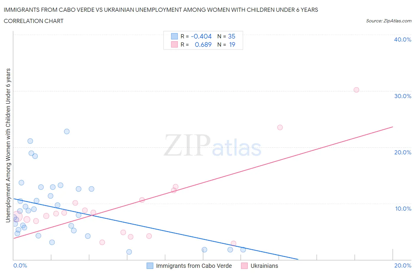 Immigrants from Cabo Verde vs Ukrainian Unemployment Among Women with Children Under 6 years