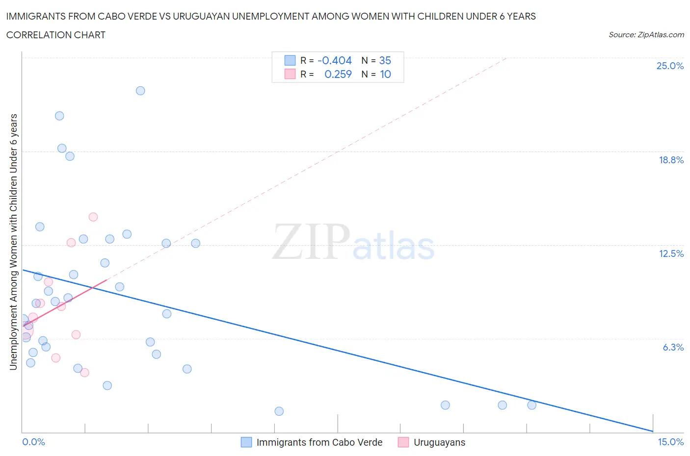 Immigrants from Cabo Verde vs Uruguayan Unemployment Among Women with Children Under 6 years