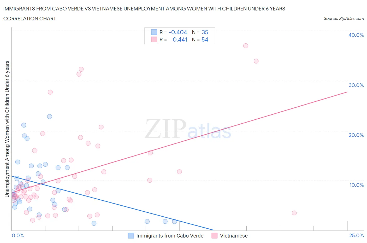 Immigrants from Cabo Verde vs Vietnamese Unemployment Among Women with Children Under 6 years