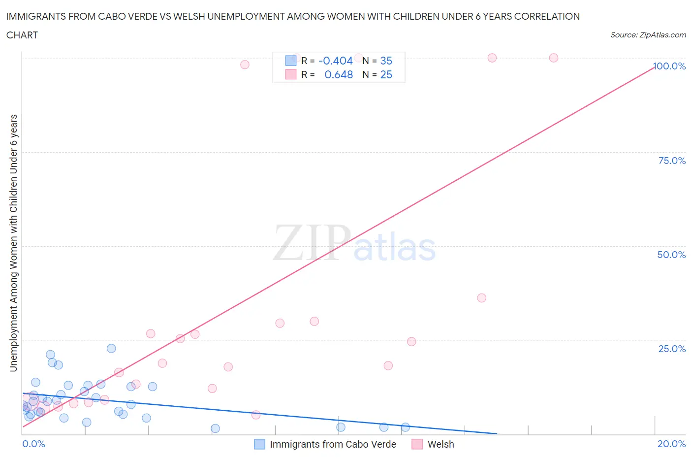 Immigrants from Cabo Verde vs Welsh Unemployment Among Women with Children Under 6 years