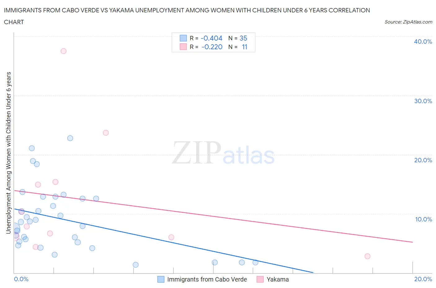 Immigrants from Cabo Verde vs Yakama Unemployment Among Women with Children Under 6 years