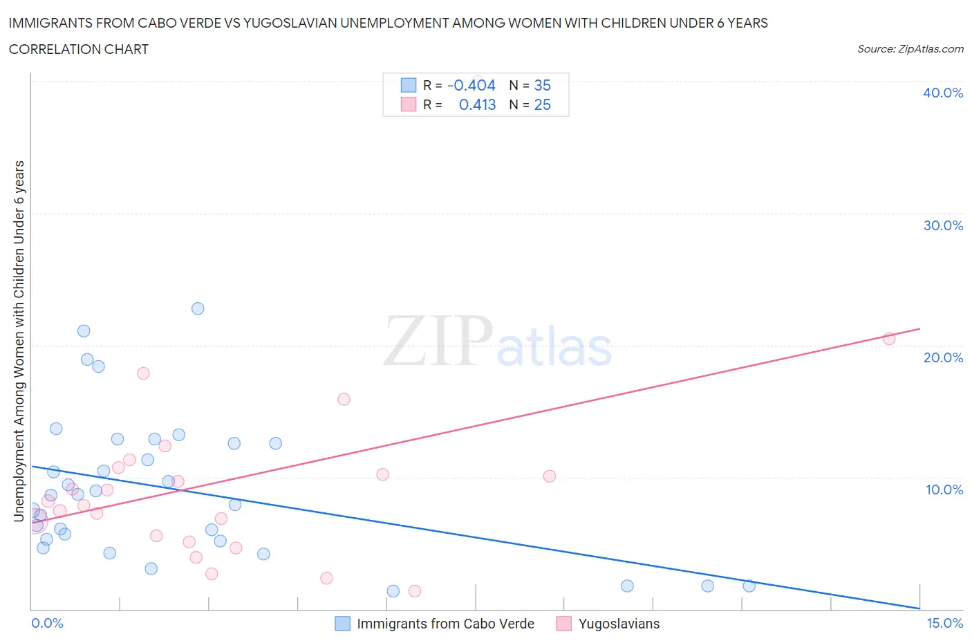Immigrants from Cabo Verde vs Yugoslavian Unemployment Among Women with Children Under 6 years