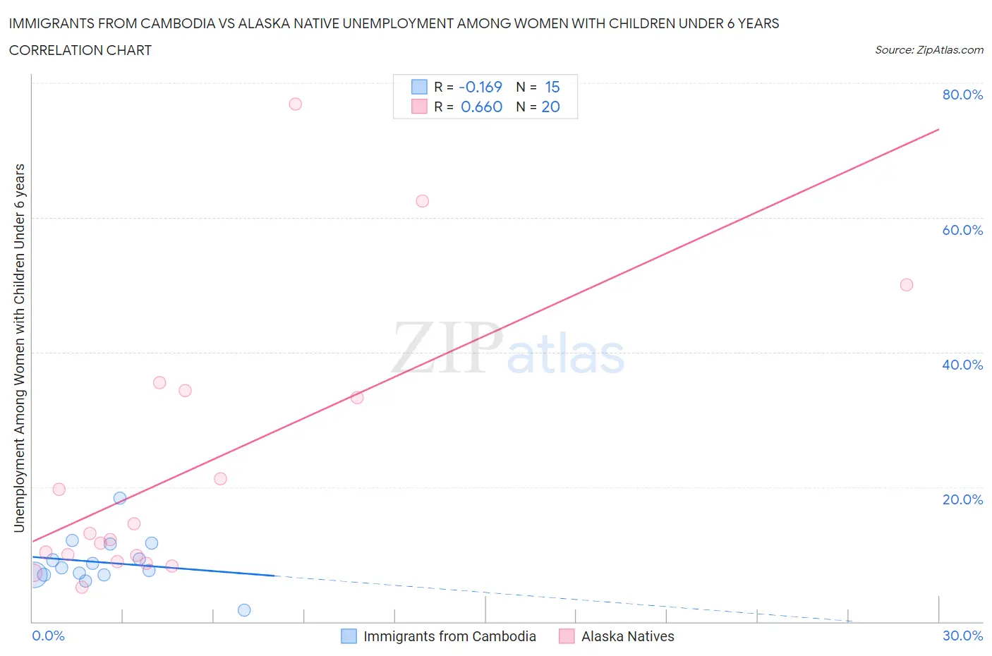 Immigrants from Cambodia vs Alaska Native Unemployment Among Women with Children Under 6 years