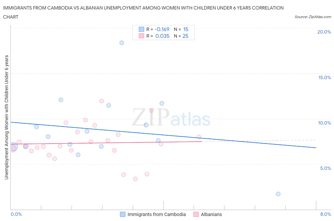 Immigrants from Cambodia vs Albanian Unemployment Among Women with Children Under 6 years