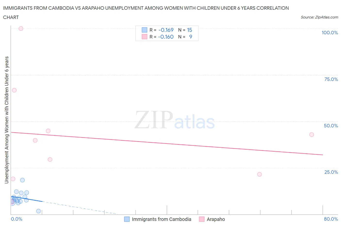 Immigrants from Cambodia vs Arapaho Unemployment Among Women with Children Under 6 years