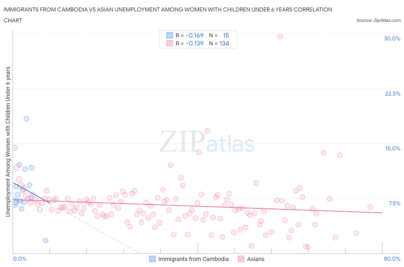 Immigrants from Cambodia vs Asian Unemployment Among Women with Children Under 6 years