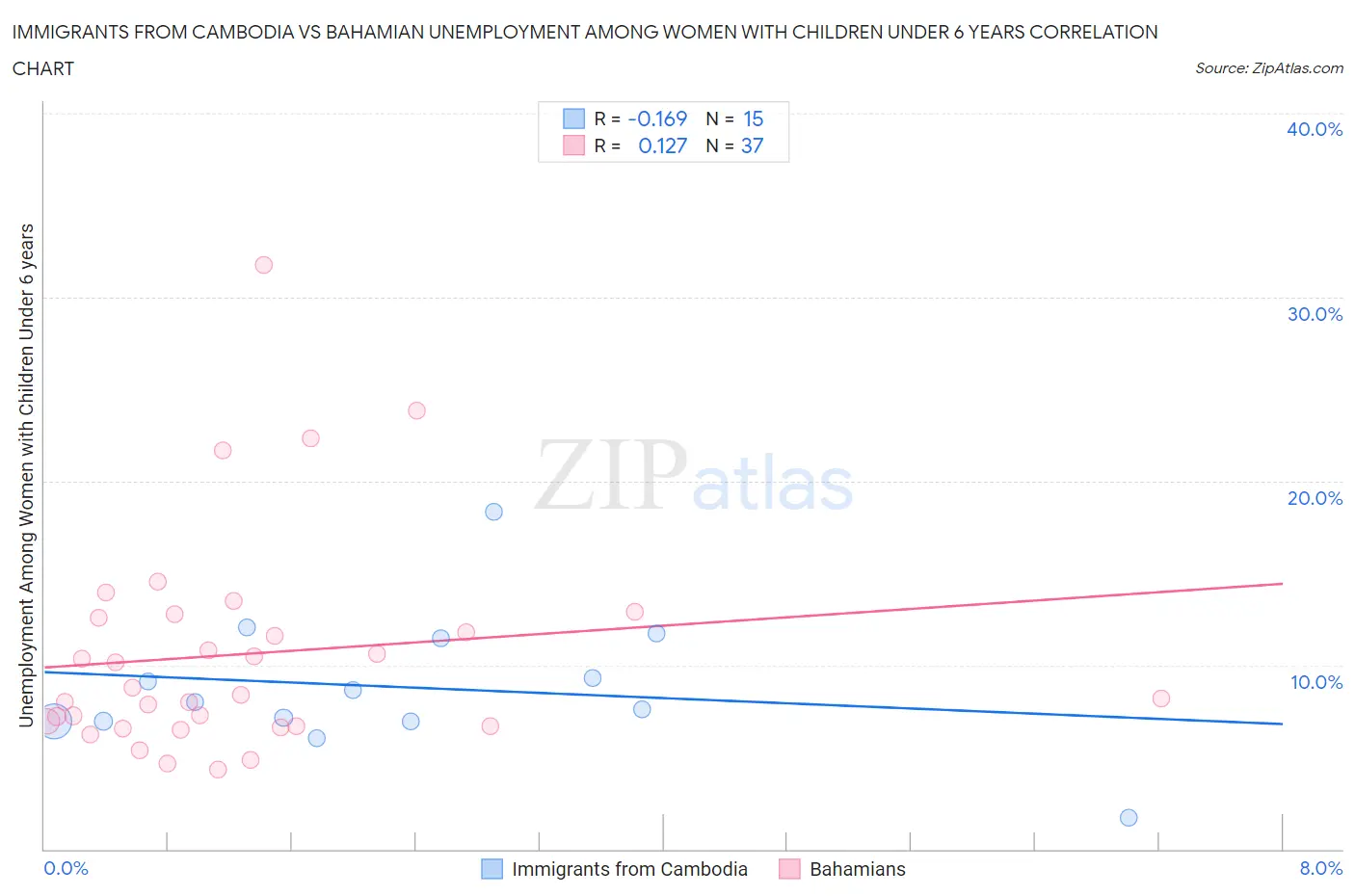 Immigrants from Cambodia vs Bahamian Unemployment Among Women with Children Under 6 years