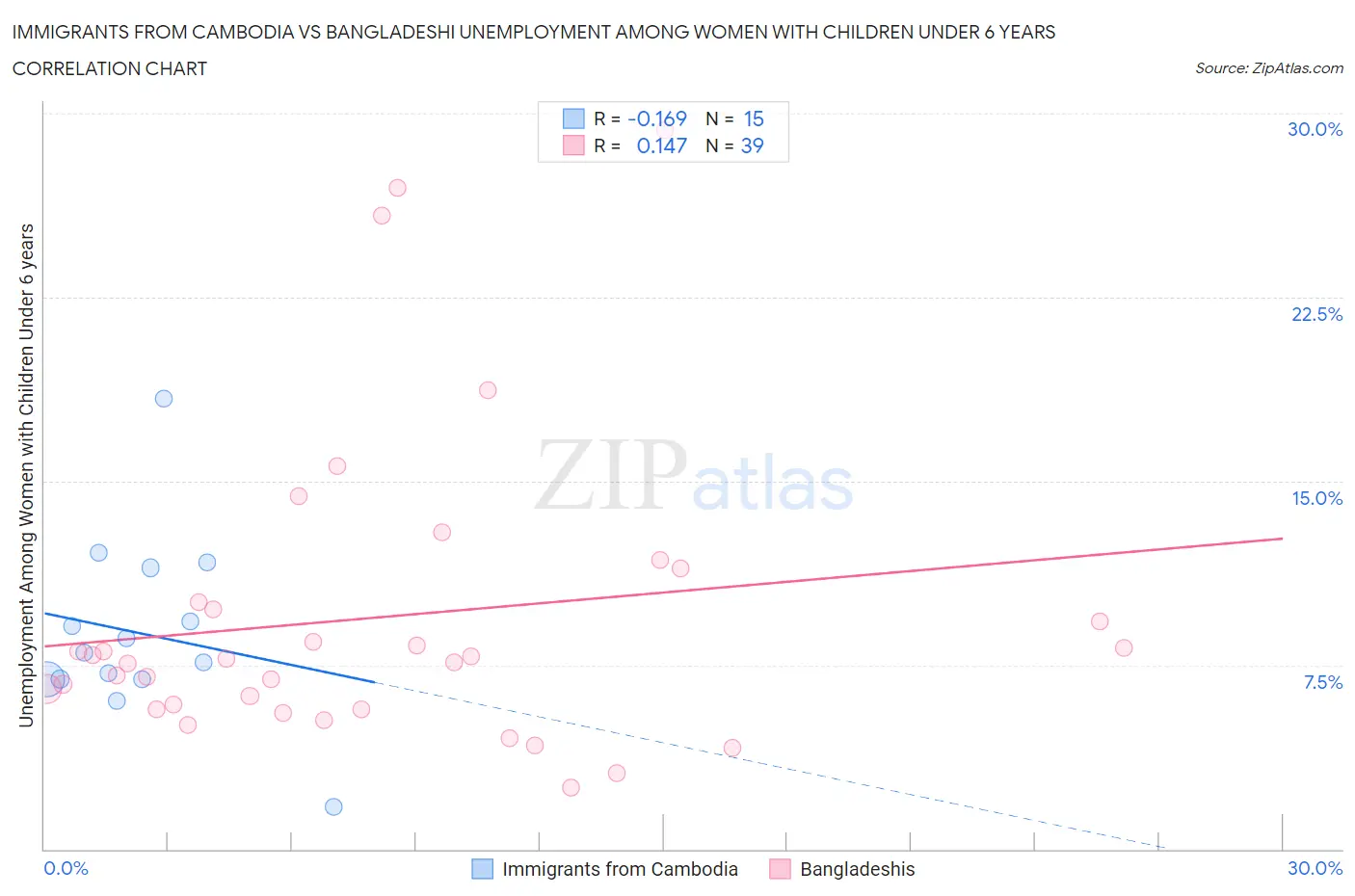 Immigrants from Cambodia vs Bangladeshi Unemployment Among Women with Children Under 6 years