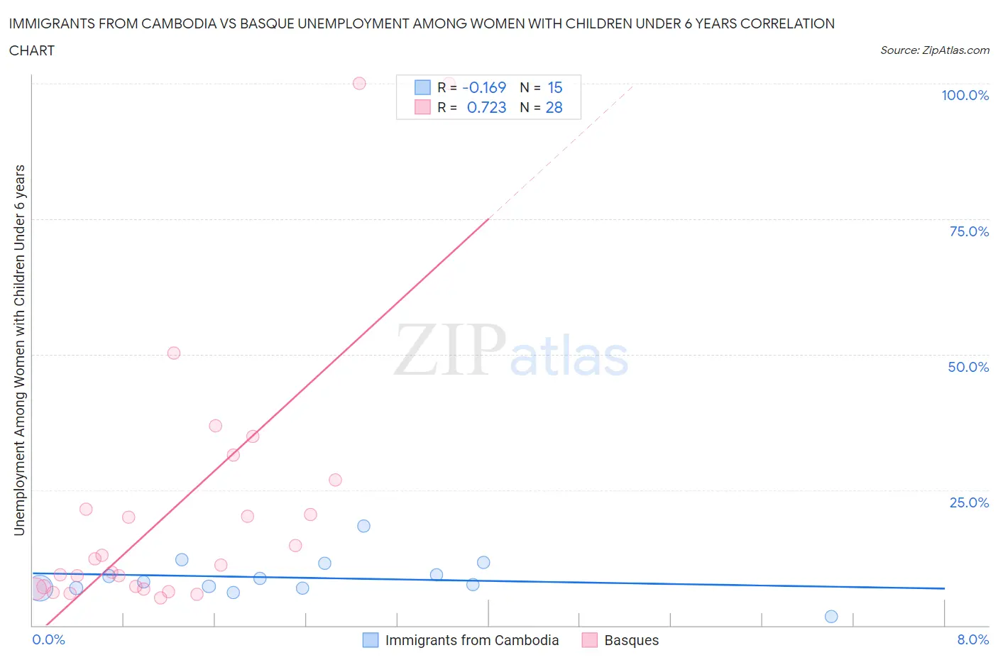 Immigrants from Cambodia vs Basque Unemployment Among Women with Children Under 6 years