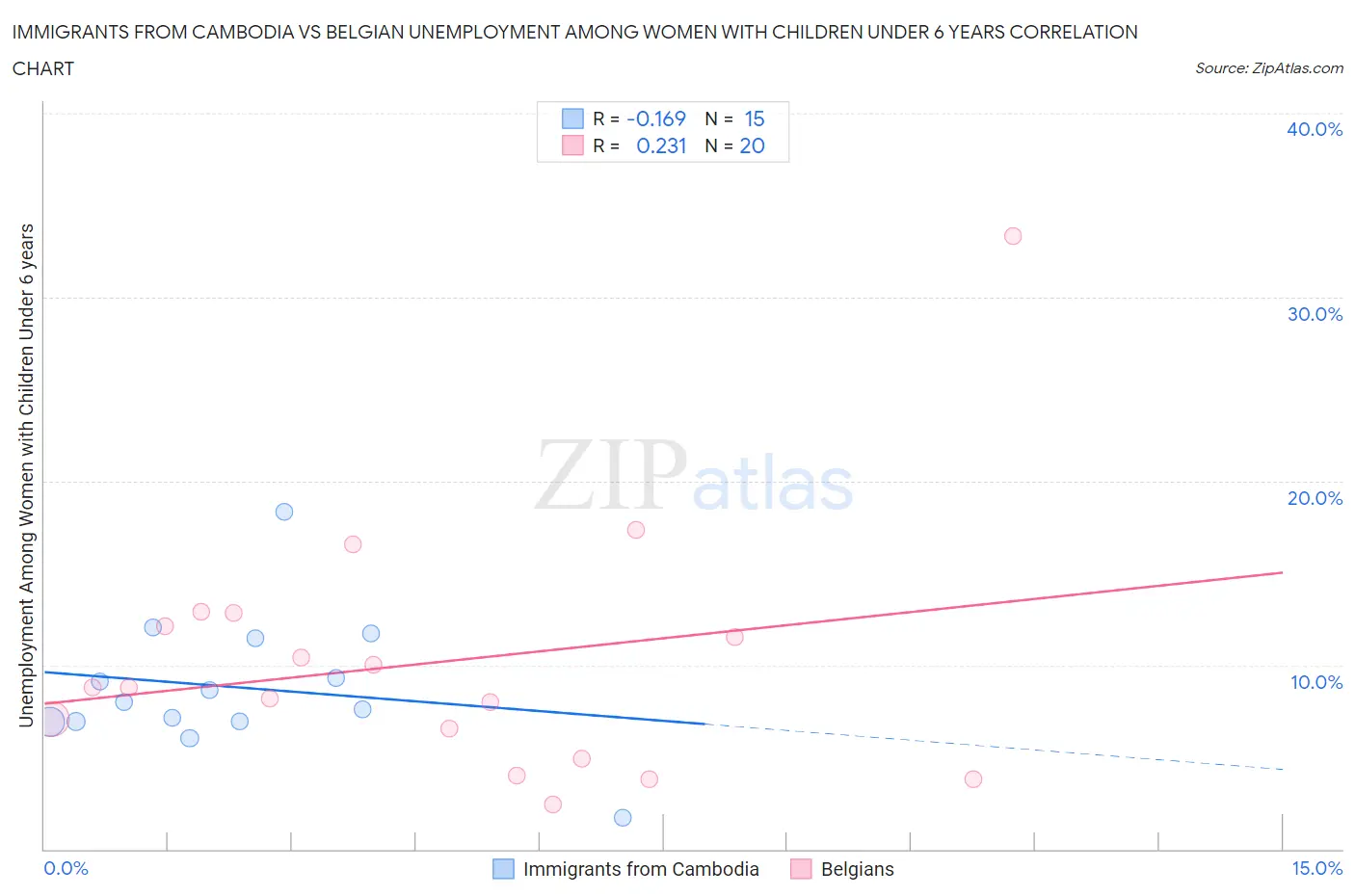 Immigrants from Cambodia vs Belgian Unemployment Among Women with Children Under 6 years