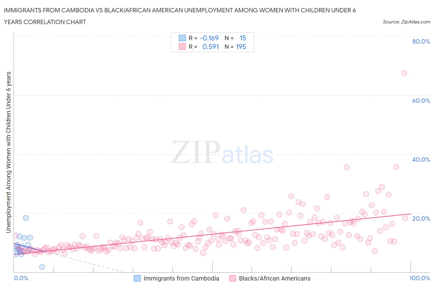 Immigrants from Cambodia vs Black/African American Unemployment Among Women with Children Under 6 years