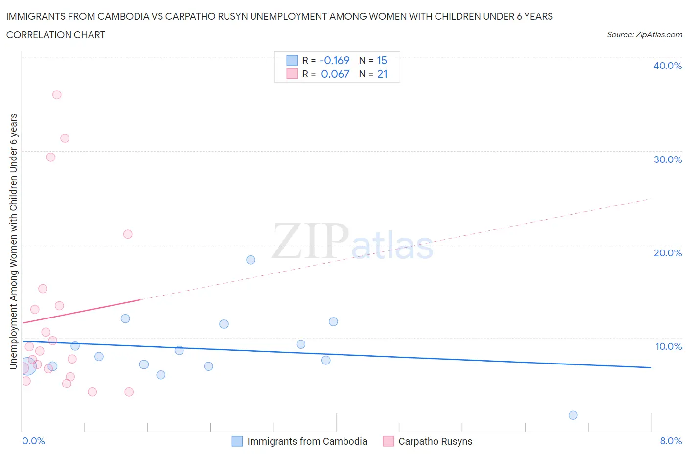 Immigrants from Cambodia vs Carpatho Rusyn Unemployment Among Women with Children Under 6 years