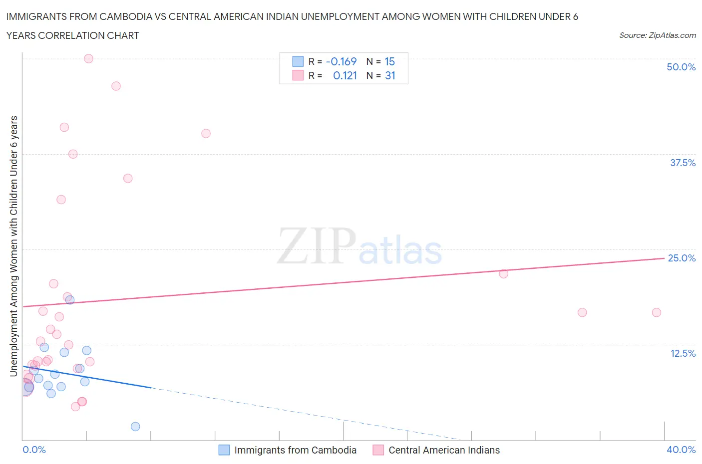 Immigrants from Cambodia vs Central American Indian Unemployment Among Women with Children Under 6 years