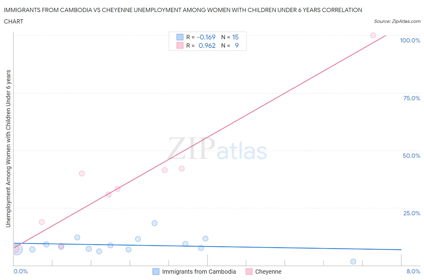 Immigrants from Cambodia vs Cheyenne Unemployment Among Women with Children Under 6 years