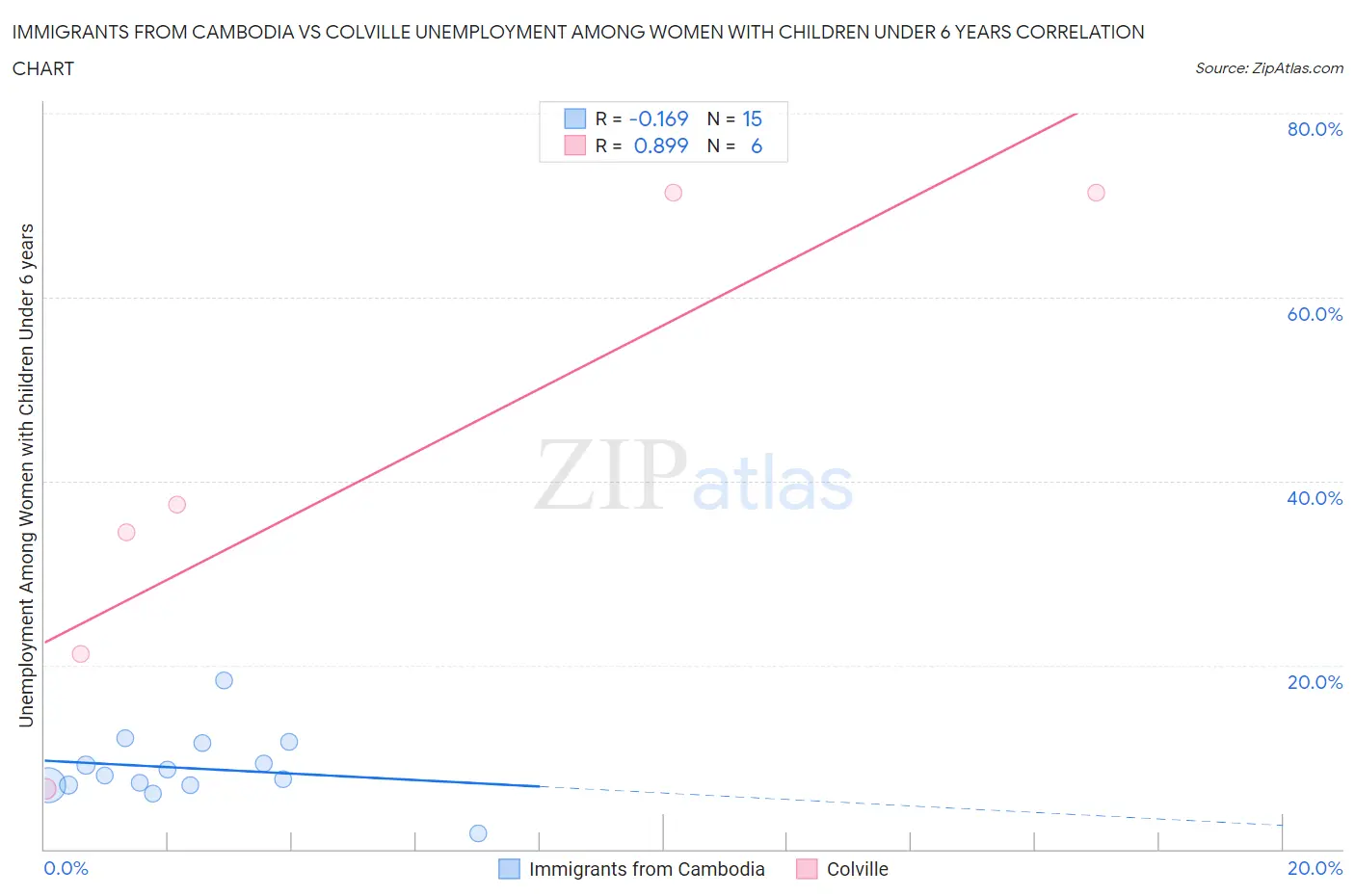 Immigrants from Cambodia vs Colville Unemployment Among Women with Children Under 6 years