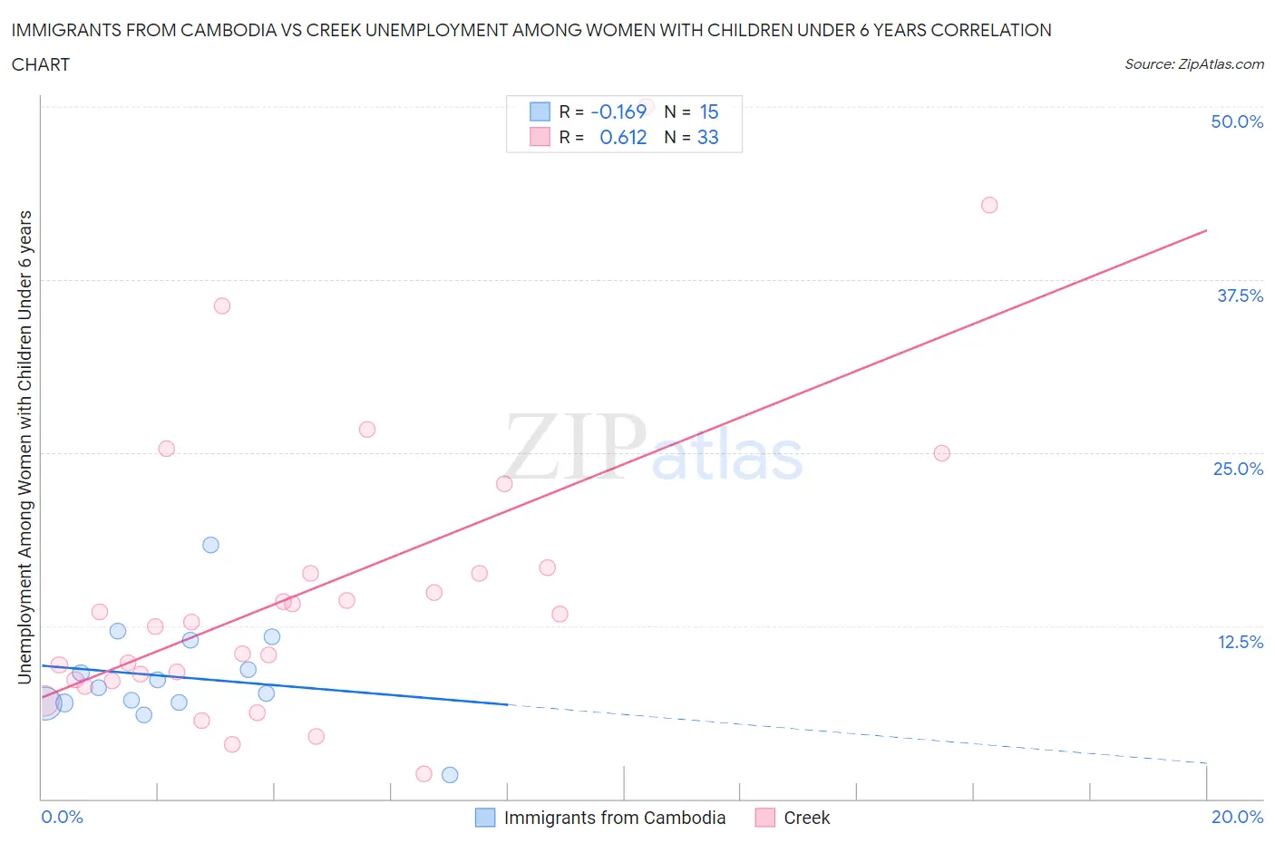 Immigrants from Cambodia vs Creek Unemployment Among Women with Children Under 6 years