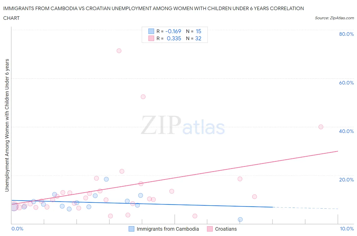 Immigrants from Cambodia vs Croatian Unemployment Among Women with Children Under 6 years