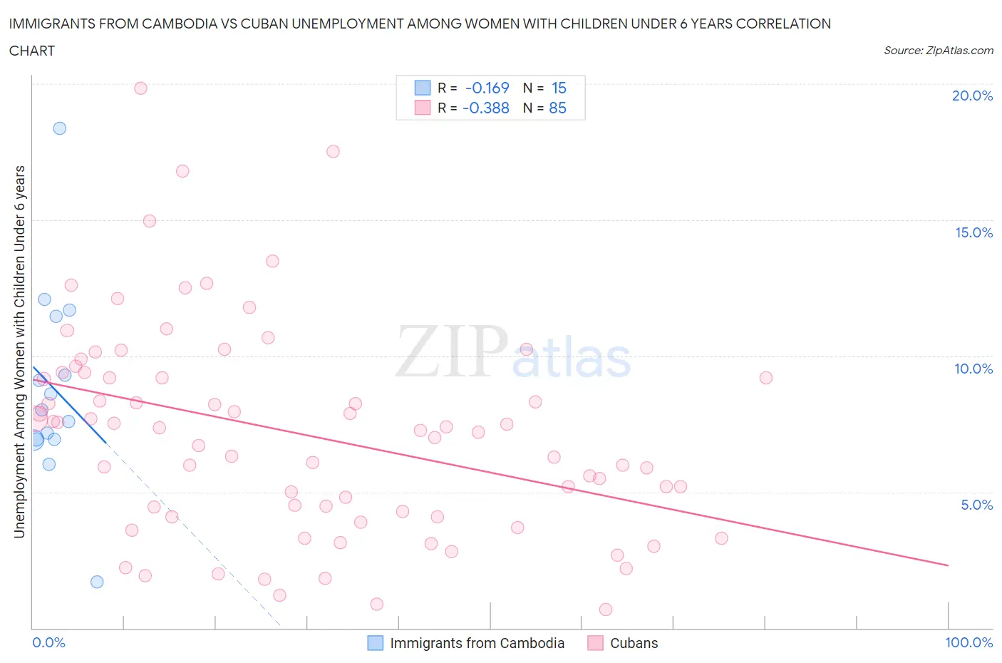 Immigrants from Cambodia vs Cuban Unemployment Among Women with Children Under 6 years