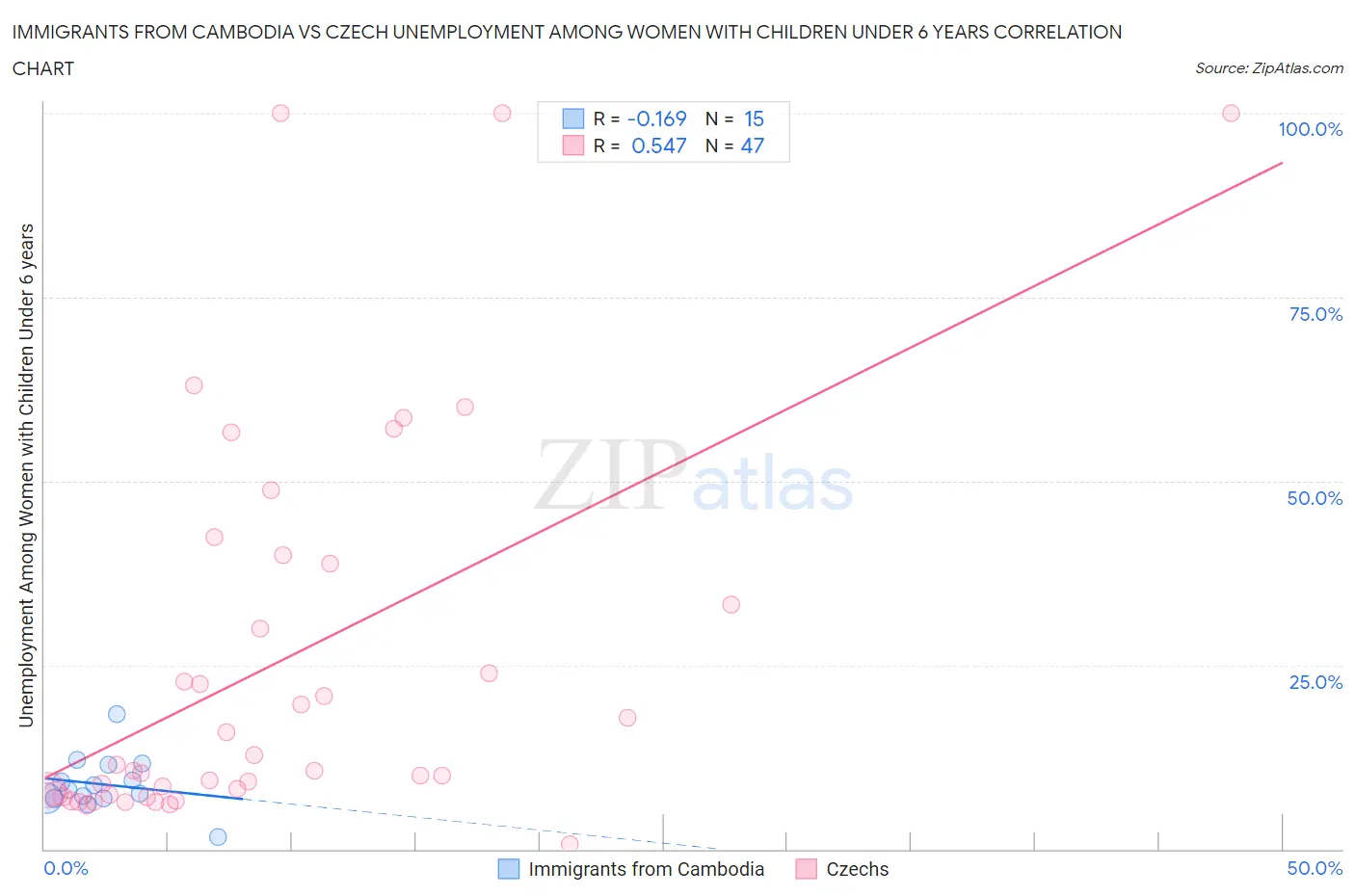 Immigrants from Cambodia vs Czech Unemployment Among Women with Children Under 6 years