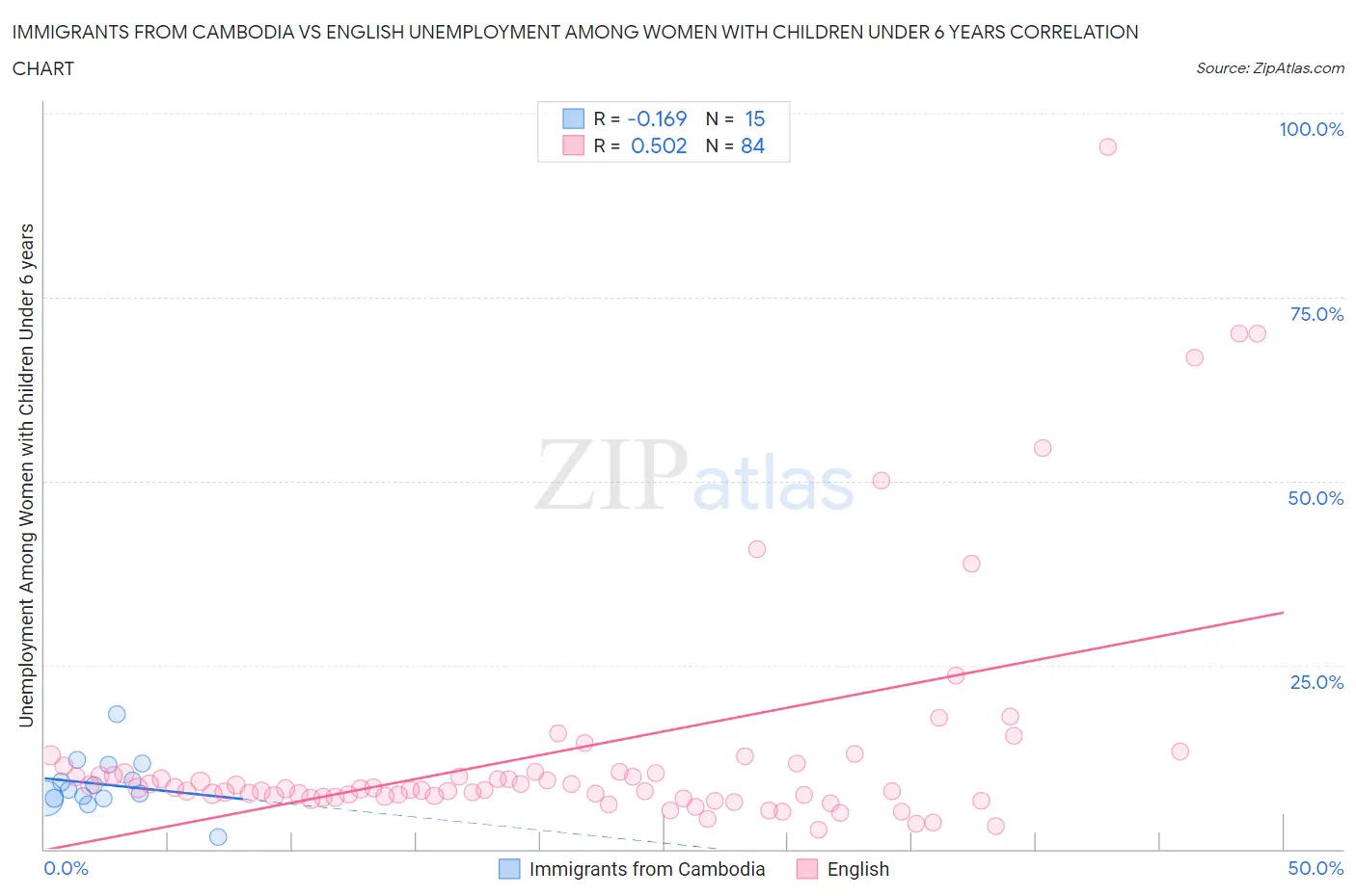 Immigrants from Cambodia vs English Unemployment Among Women with Children Under 6 years