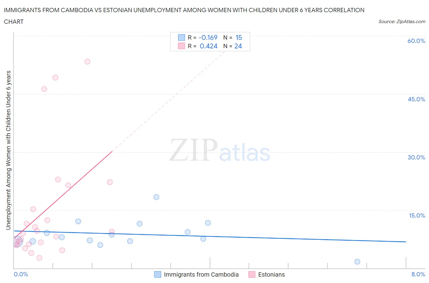Immigrants from Cambodia vs Estonian Unemployment Among Women with Children Under 6 years