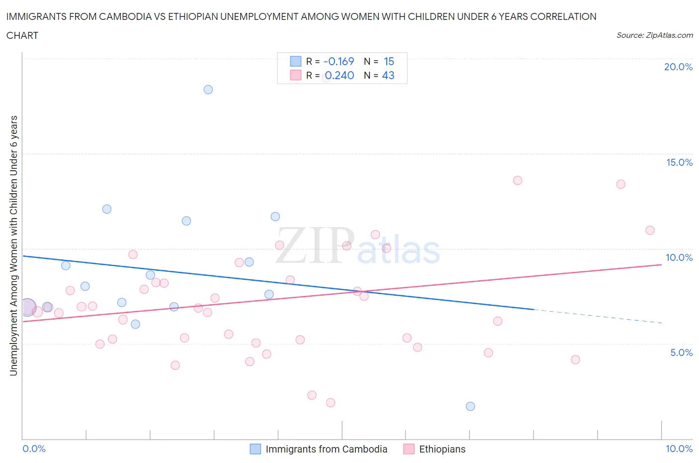 Immigrants from Cambodia vs Ethiopian Unemployment Among Women with Children Under 6 years