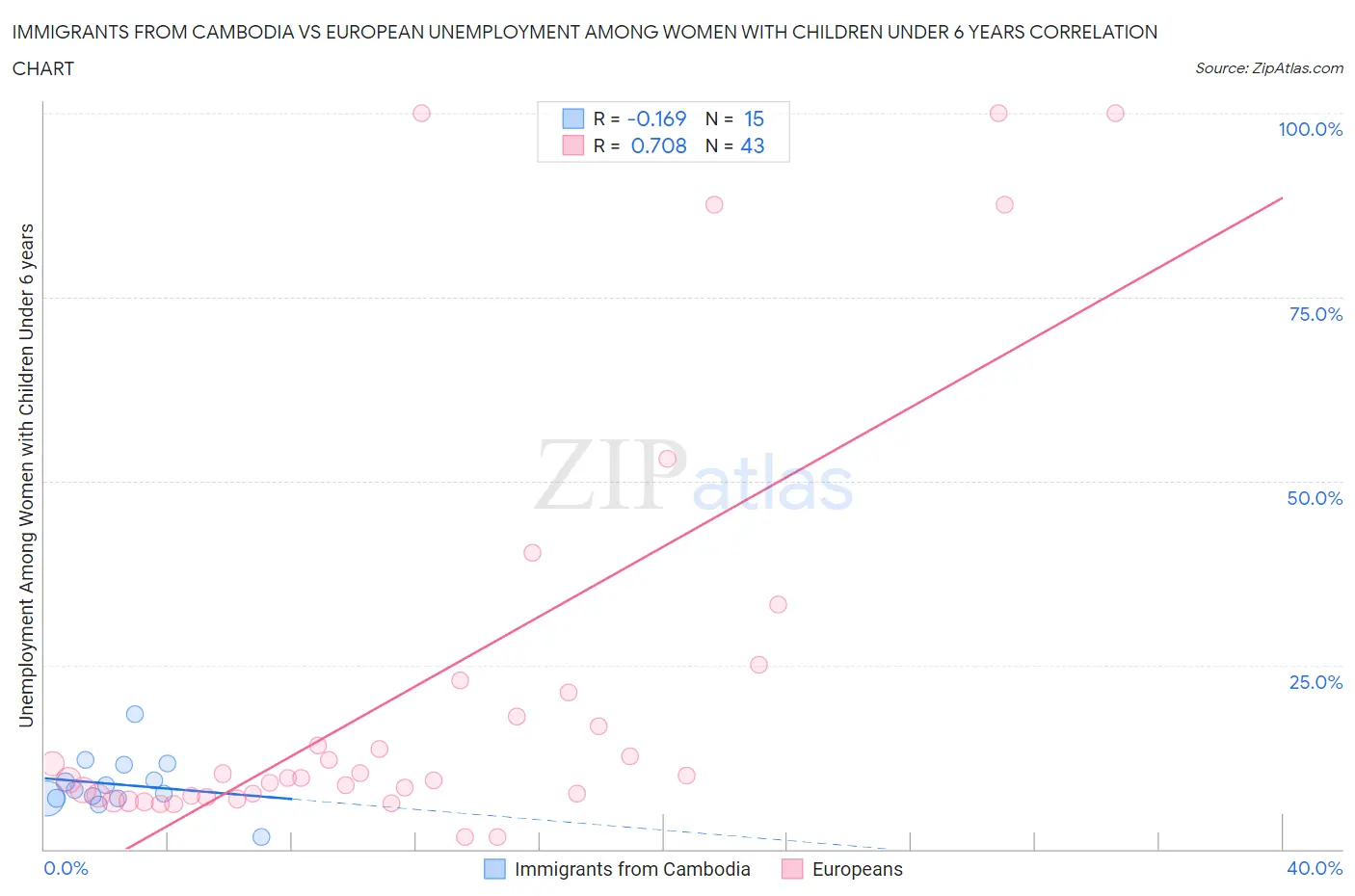 Immigrants from Cambodia vs European Unemployment Among Women with Children Under 6 years