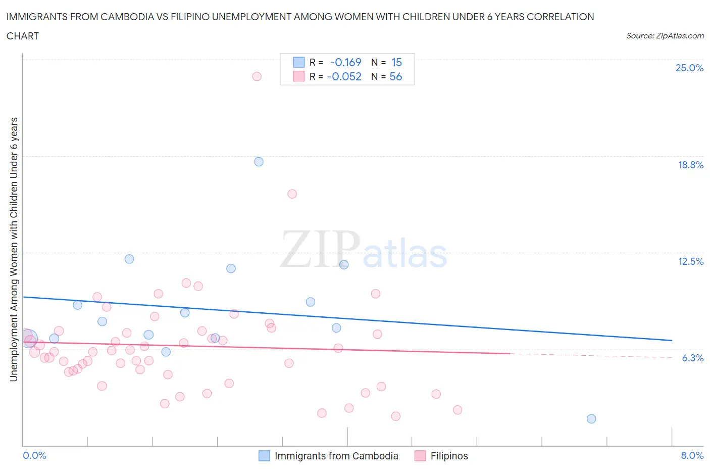 Immigrants from Cambodia vs Filipino Unemployment Among Women with Children Under 6 years