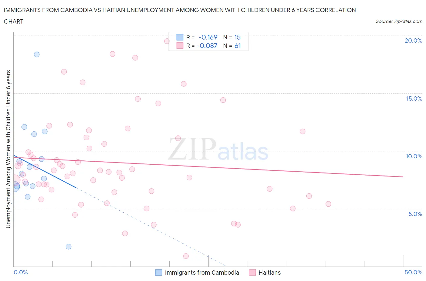 Immigrants from Cambodia vs Haitian Unemployment Among Women with Children Under 6 years