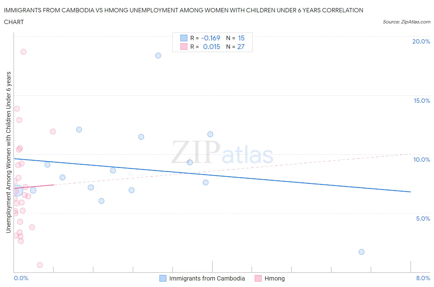 Immigrants from Cambodia vs Hmong Unemployment Among Women with Children Under 6 years