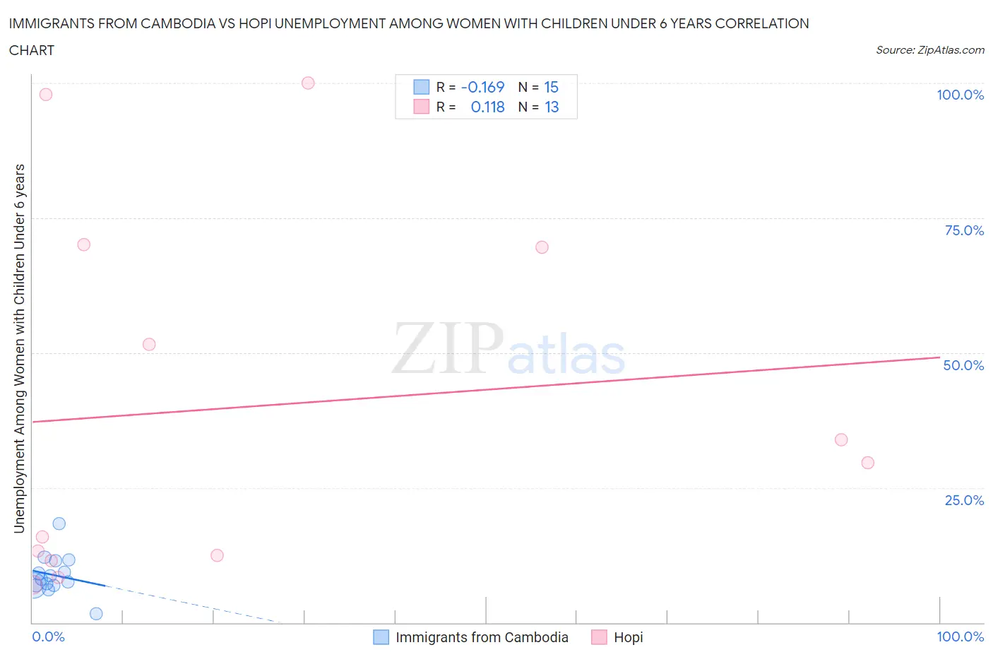 Immigrants from Cambodia vs Hopi Unemployment Among Women with Children Under 6 years