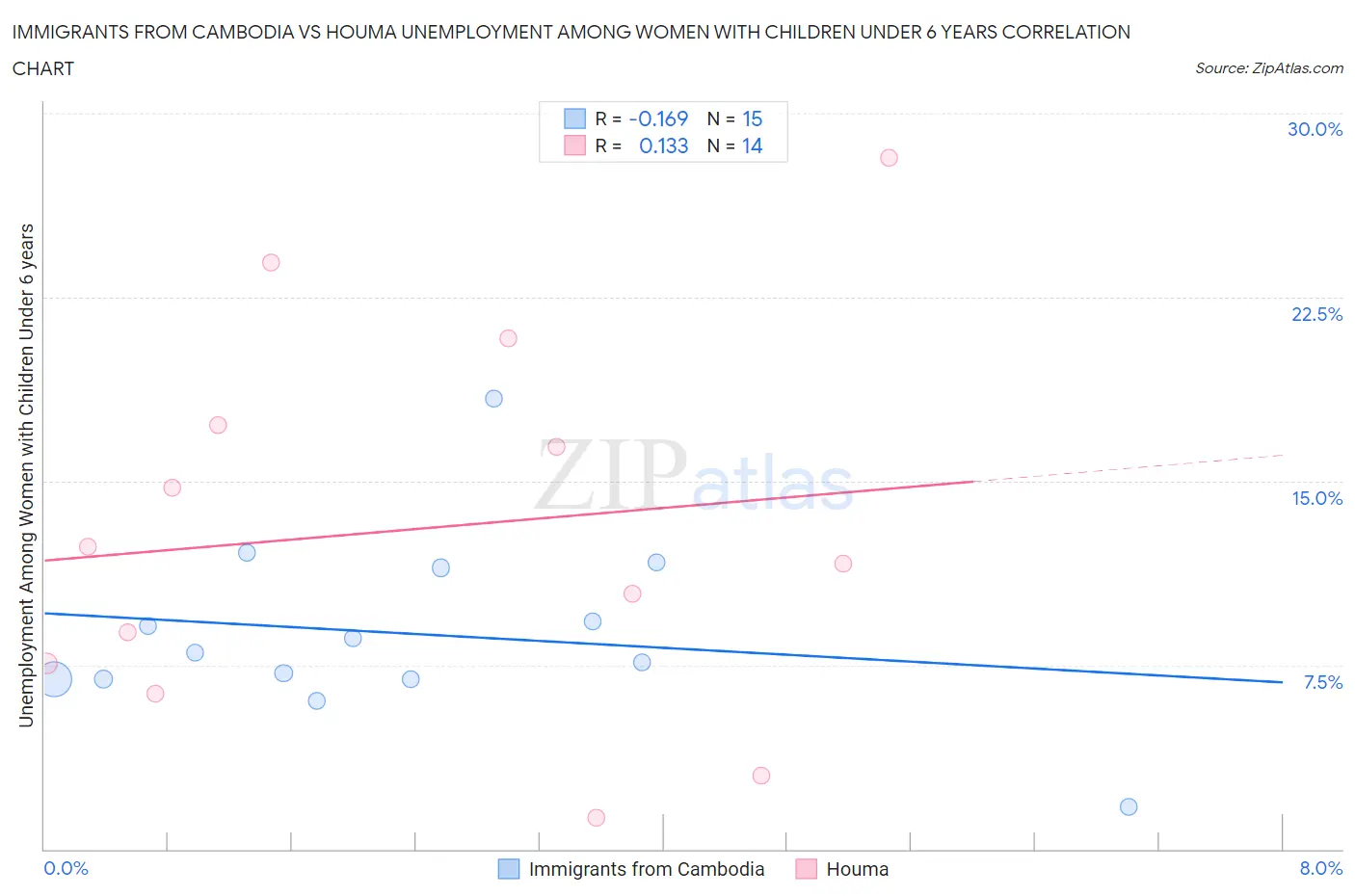Immigrants from Cambodia vs Houma Unemployment Among Women with Children Under 6 years