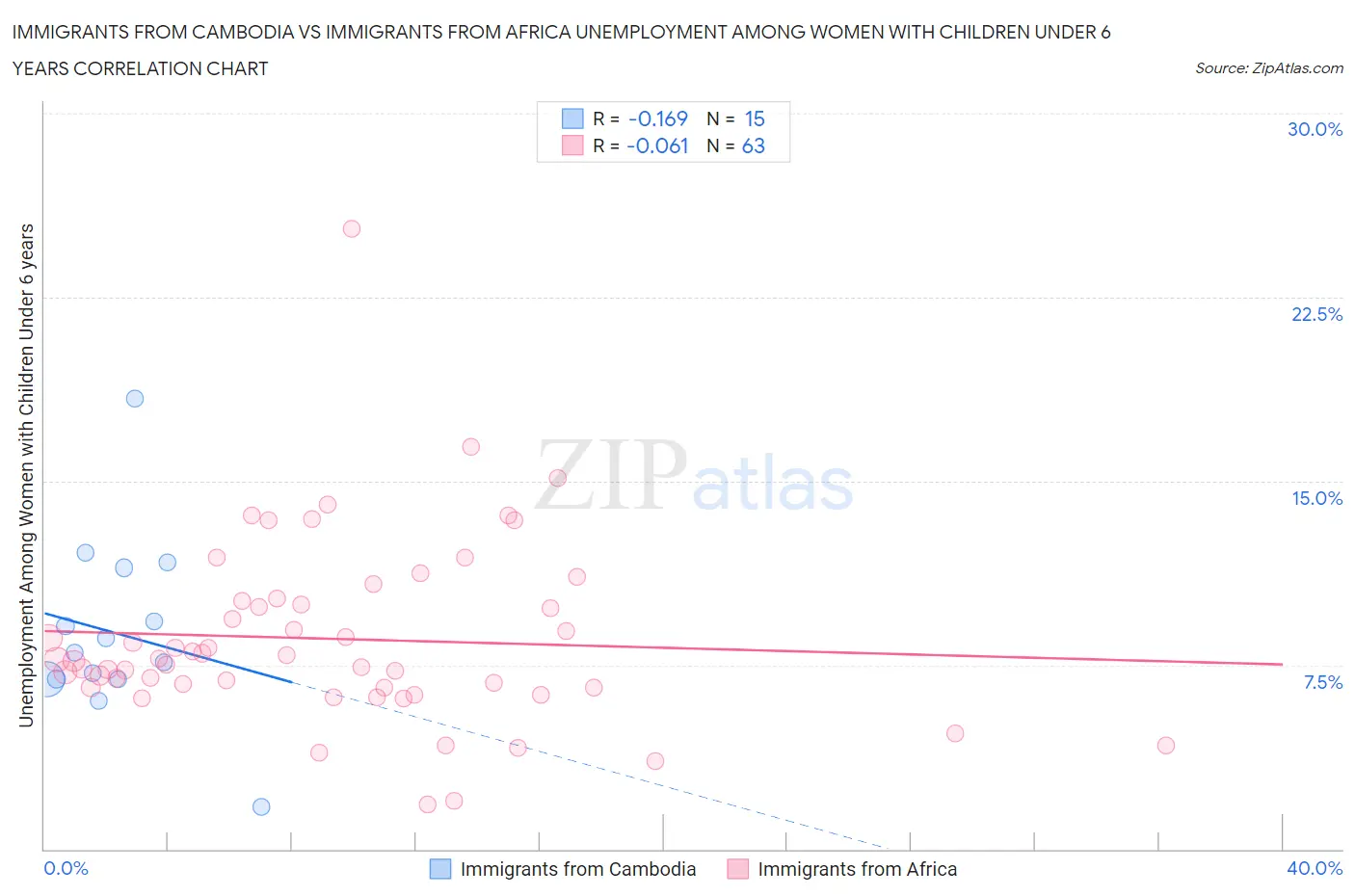 Immigrants from Cambodia vs Immigrants from Africa Unemployment Among Women with Children Under 6 years