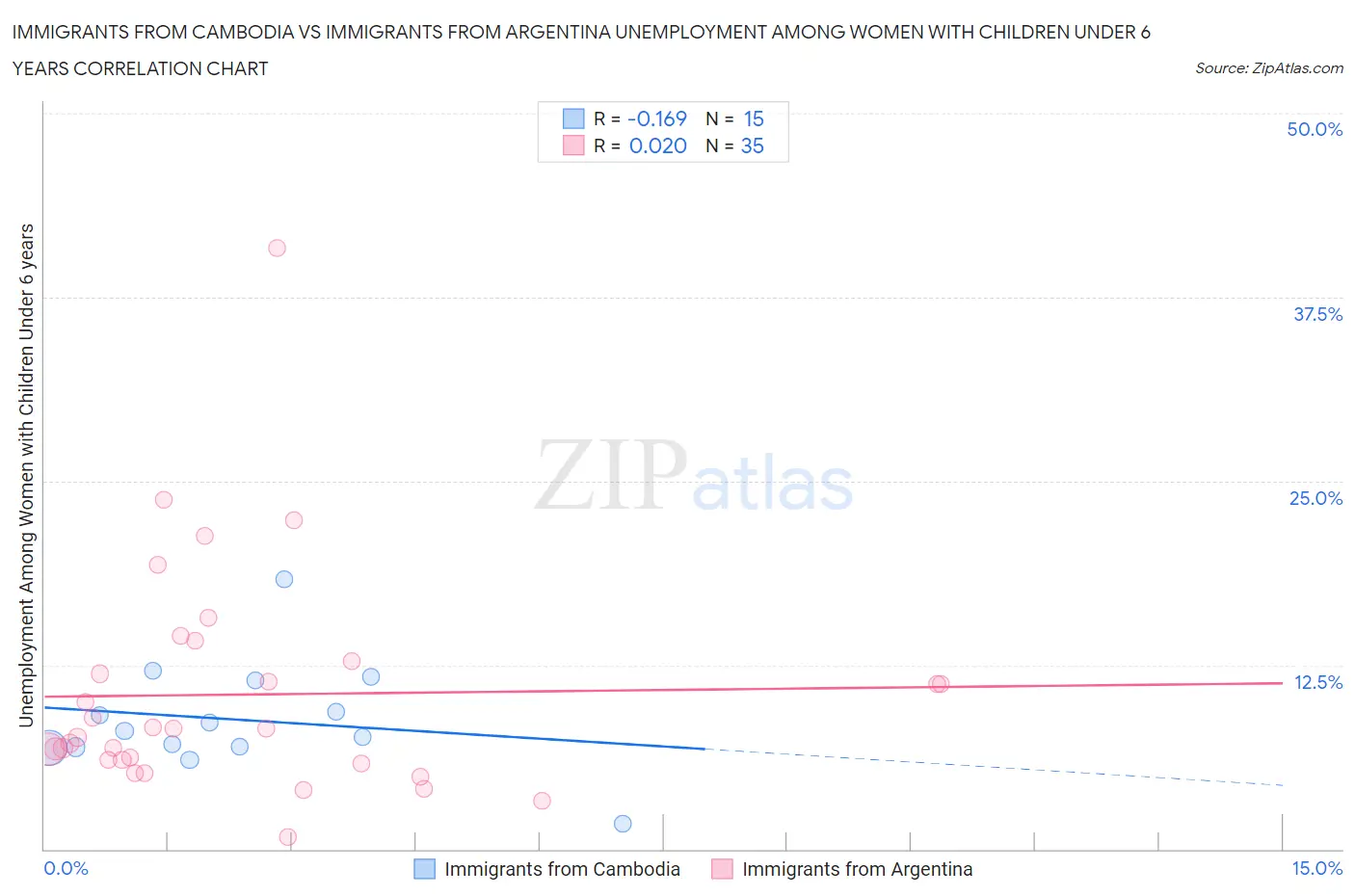 Immigrants from Cambodia vs Immigrants from Argentina Unemployment Among Women with Children Under 6 years