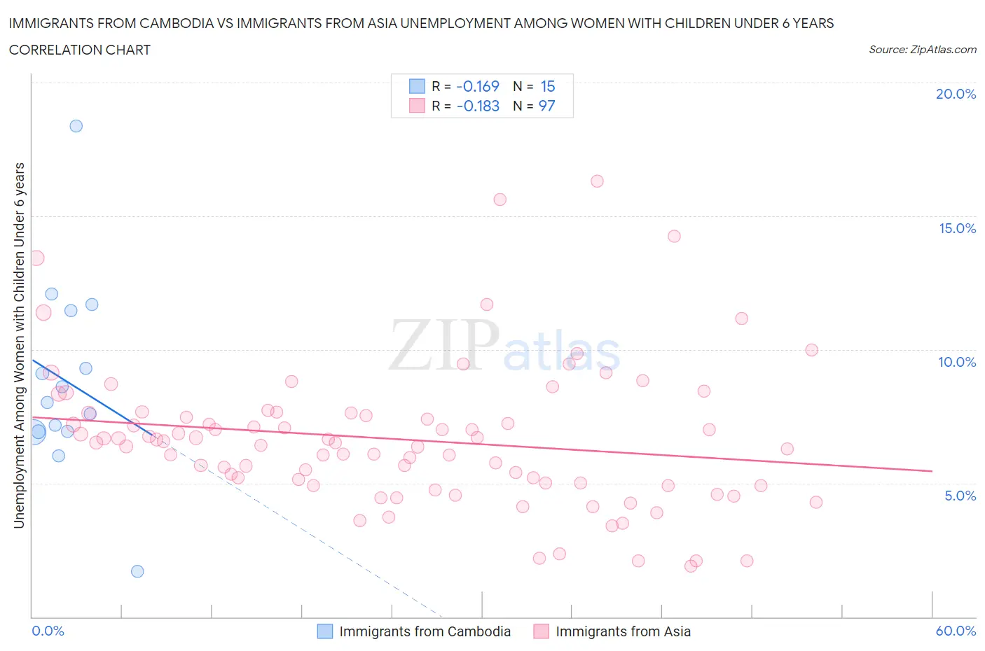 Immigrants from Cambodia vs Immigrants from Asia Unemployment Among Women with Children Under 6 years