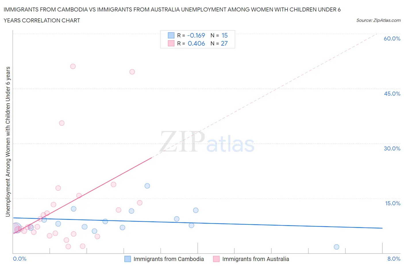 Immigrants from Cambodia vs Immigrants from Australia Unemployment Among Women with Children Under 6 years