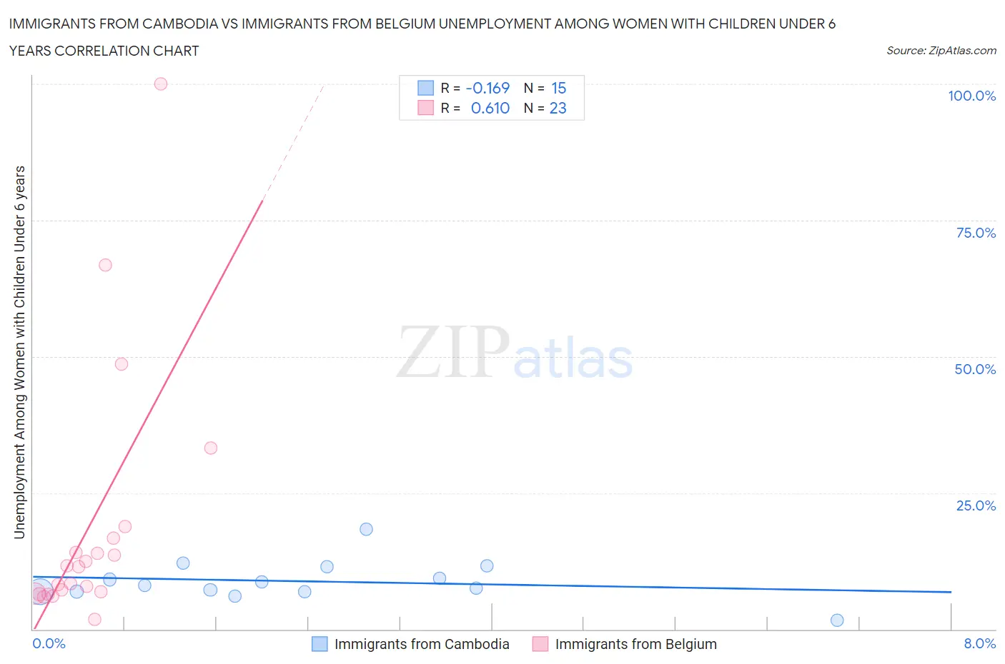 Immigrants from Cambodia vs Immigrants from Belgium Unemployment Among Women with Children Under 6 years