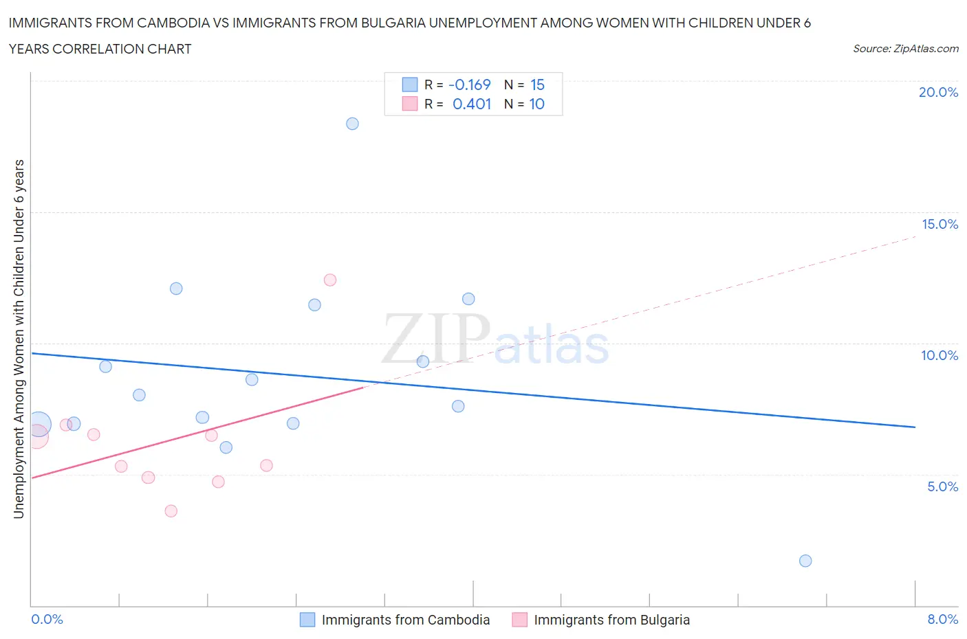 Immigrants from Cambodia vs Immigrants from Bulgaria Unemployment Among Women with Children Under 6 years