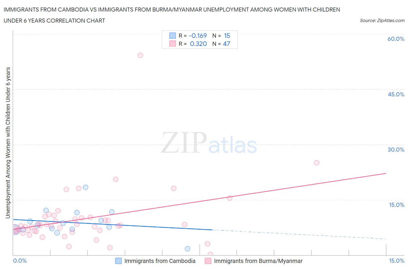 Immigrants from Cambodia vs Immigrants from Burma/Myanmar Unemployment Among Women with Children Under 6 years