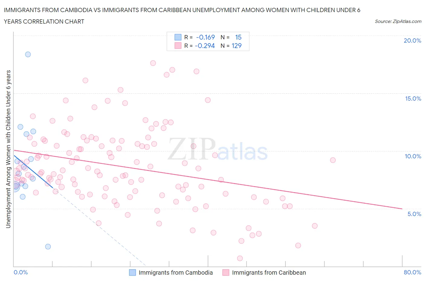 Immigrants from Cambodia vs Immigrants from Caribbean Unemployment Among Women with Children Under 6 years