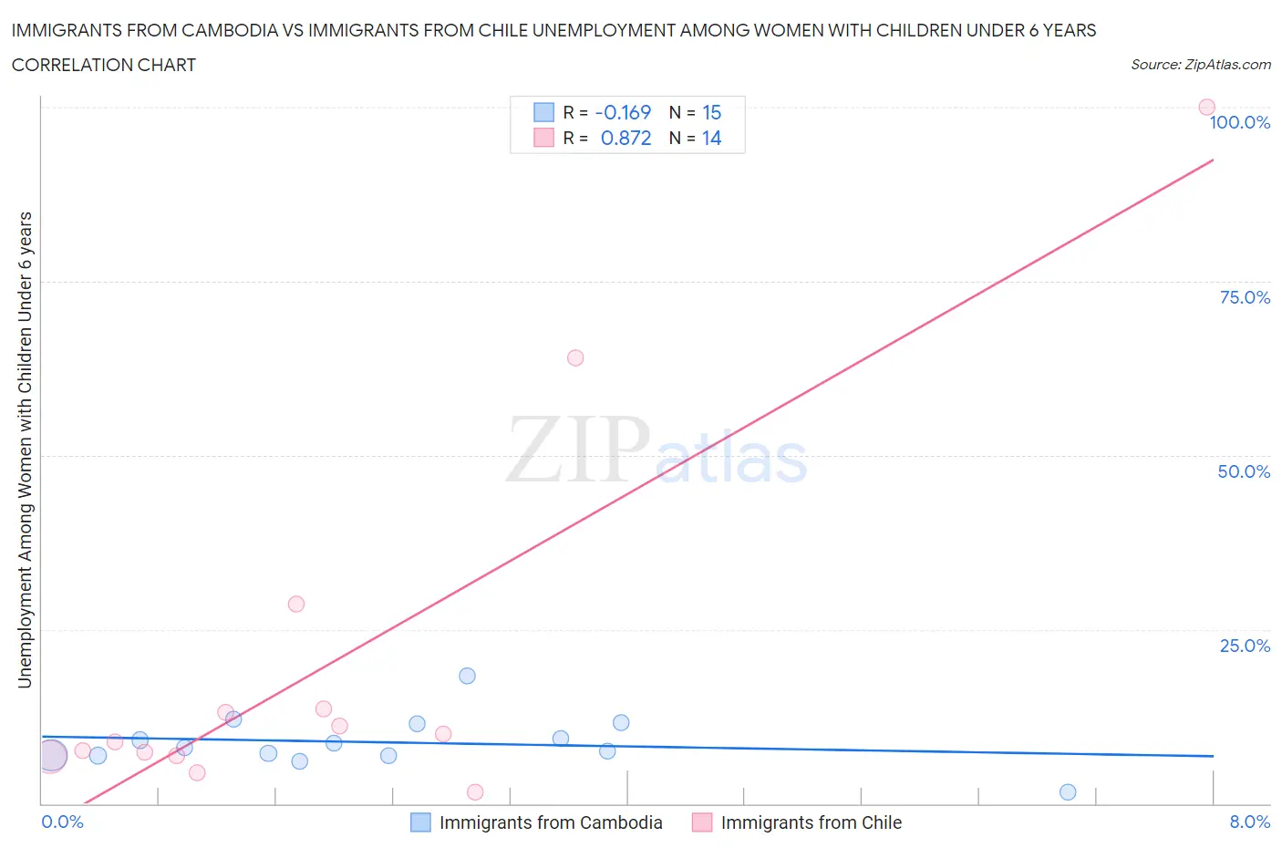 Immigrants from Cambodia vs Immigrants from Chile Unemployment Among Women with Children Under 6 years
