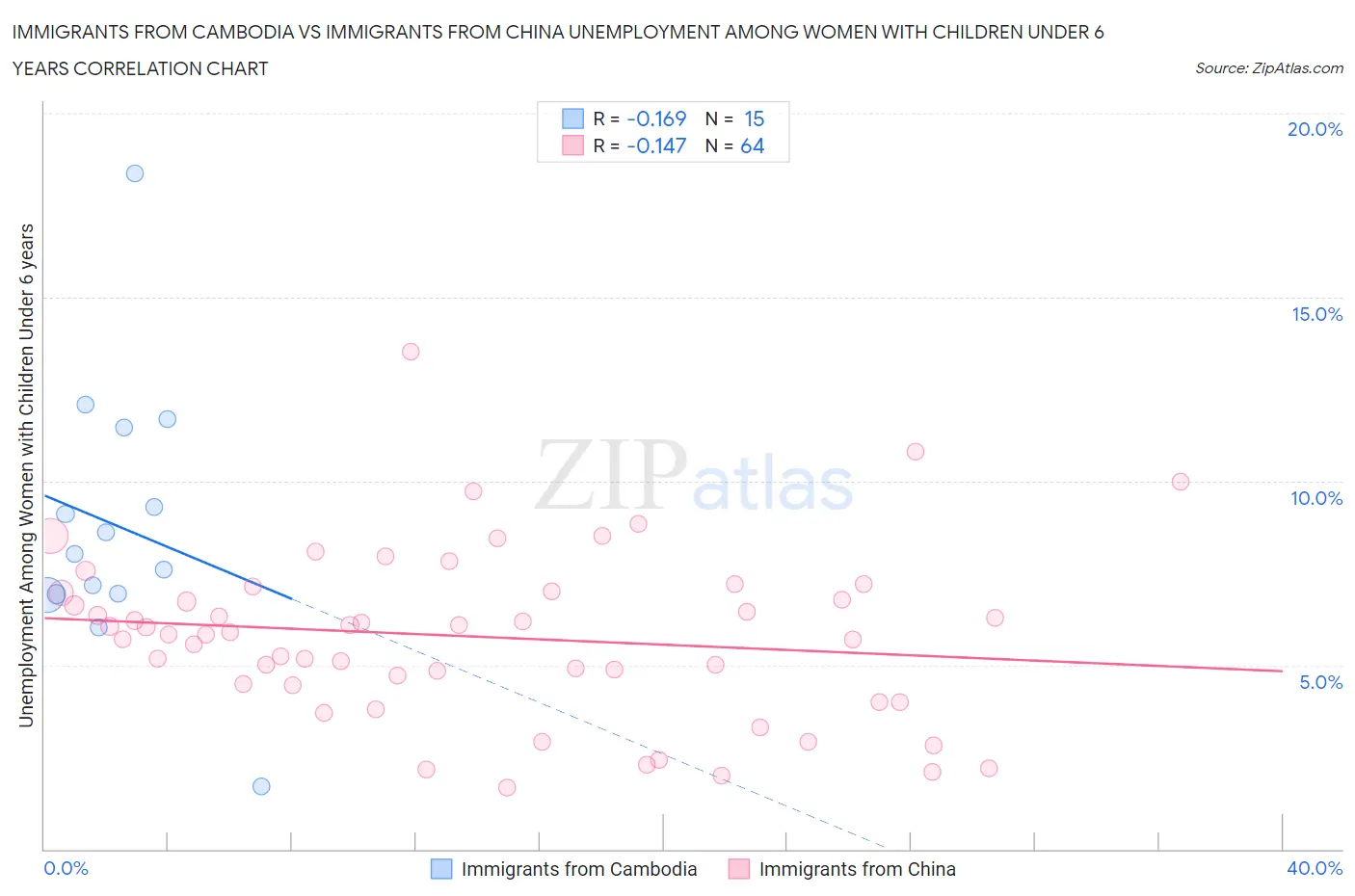 Immigrants from Cambodia vs Immigrants from China Unemployment Among Women with Children Under 6 years