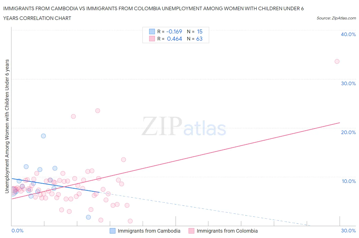 Immigrants from Cambodia vs Immigrants from Colombia Unemployment Among Women with Children Under 6 years