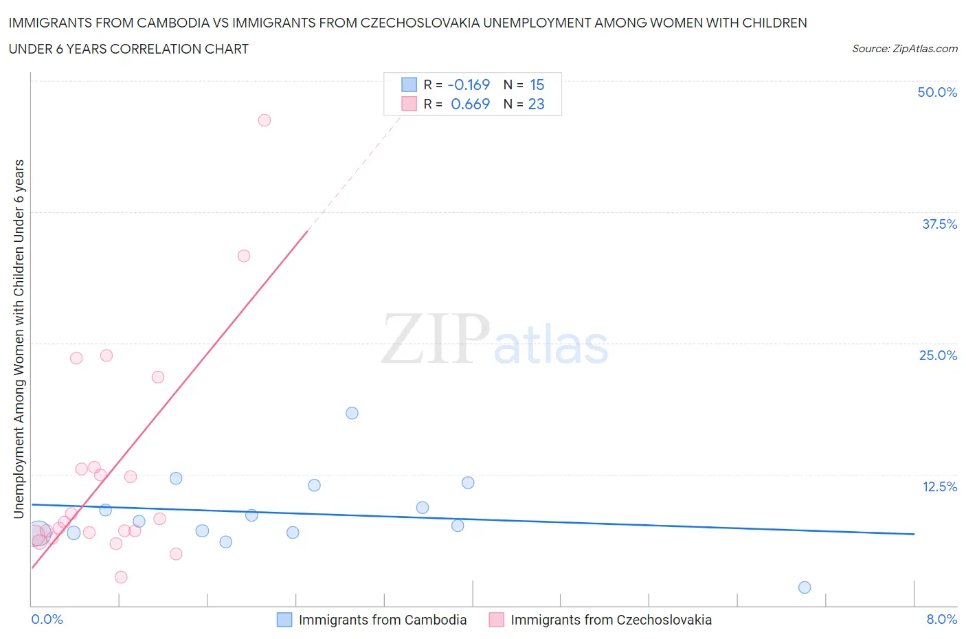 Immigrants from Cambodia vs Immigrants from Czechoslovakia Unemployment Among Women with Children Under 6 years