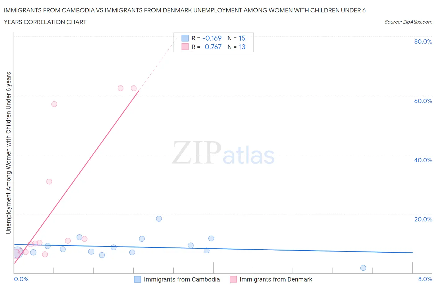 Immigrants from Cambodia vs Immigrants from Denmark Unemployment Among Women with Children Under 6 years