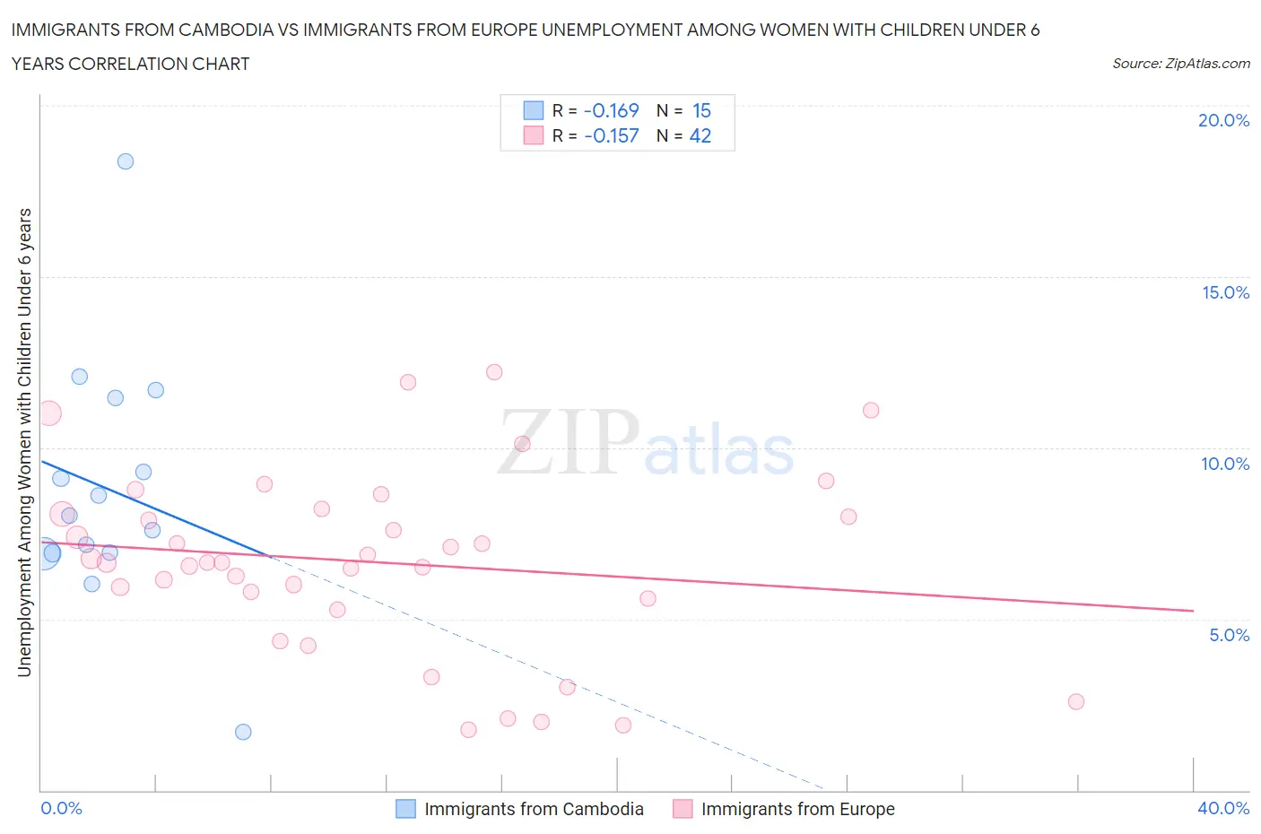 Immigrants from Cambodia vs Immigrants from Europe Unemployment Among Women with Children Under 6 years