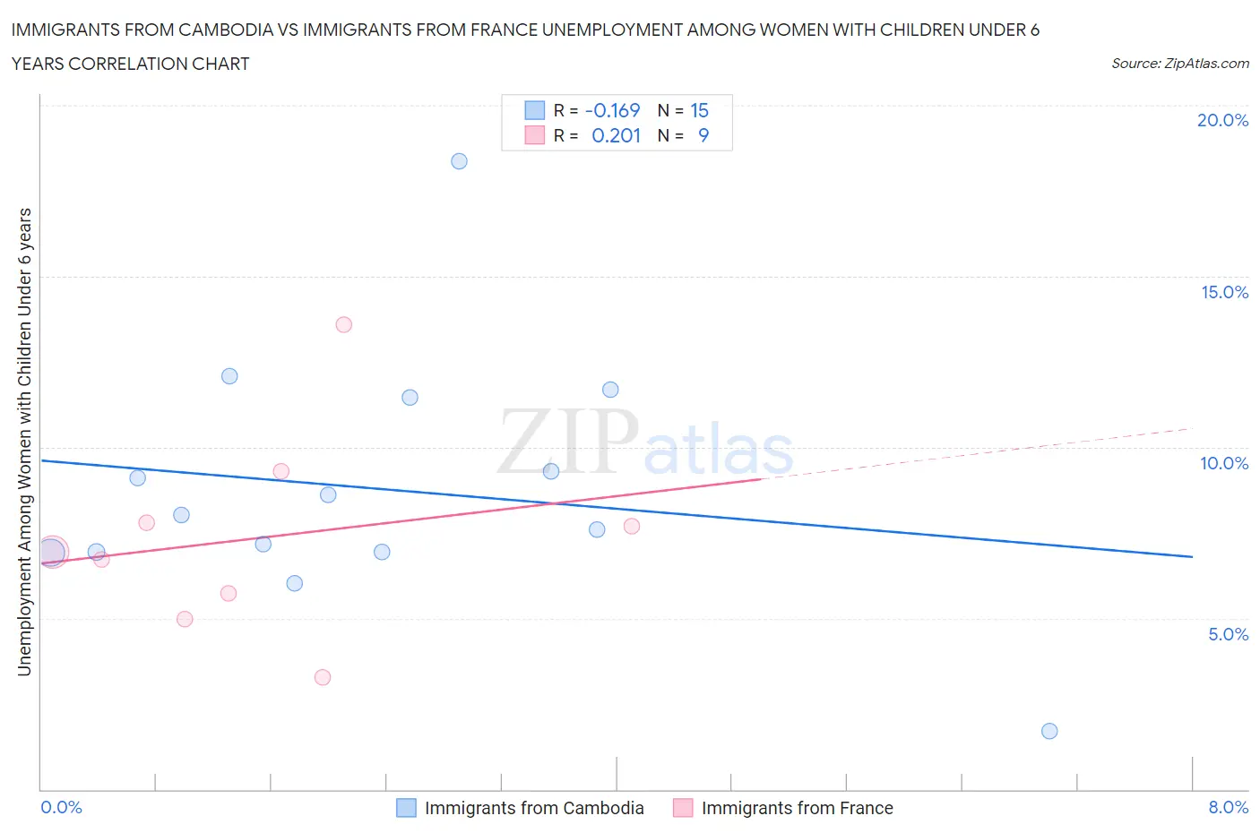 Immigrants from Cambodia vs Immigrants from France Unemployment Among Women with Children Under 6 years