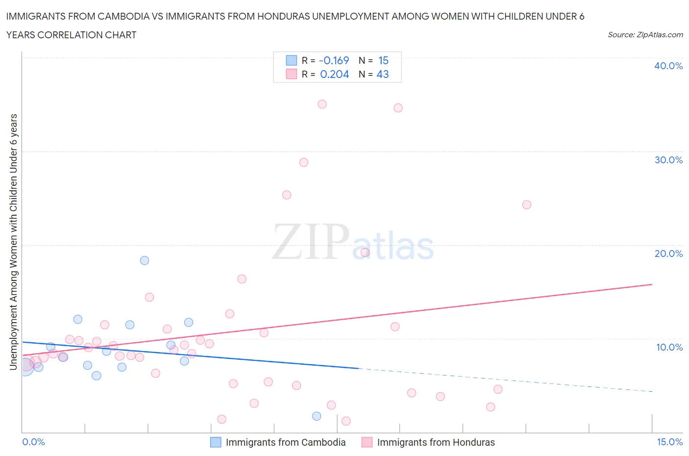 Immigrants from Cambodia vs Immigrants from Honduras Unemployment Among Women with Children Under 6 years
