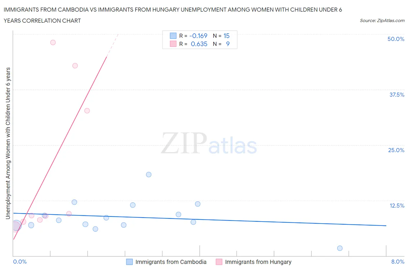 Immigrants from Cambodia vs Immigrants from Hungary Unemployment Among Women with Children Under 6 years
