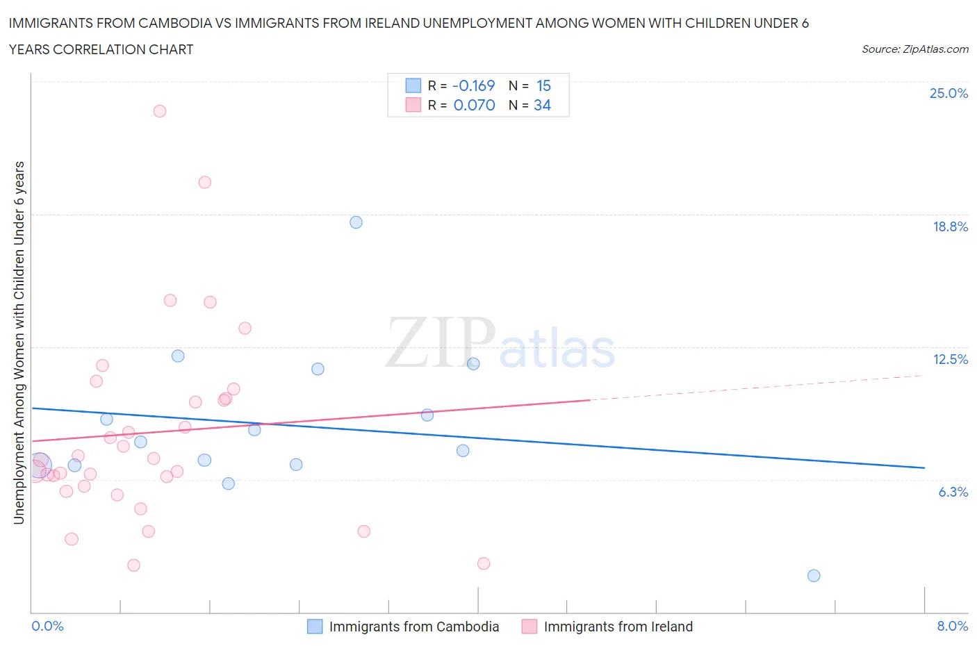 Immigrants from Cambodia vs Immigrants from Ireland Unemployment Among Women with Children Under 6 years